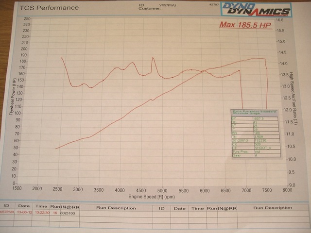 dyno 2 torque