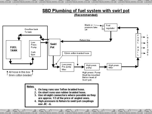 Swirlpot Diagram