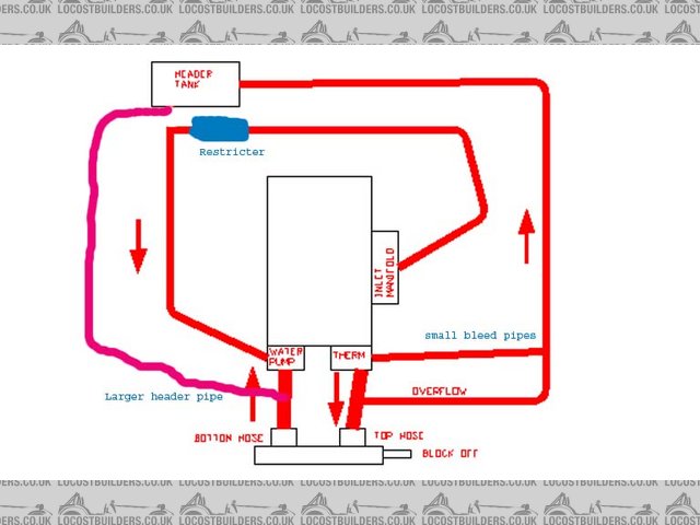 crossflow plumbing