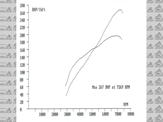 4AGE 20V Rotrex 267BHP plot