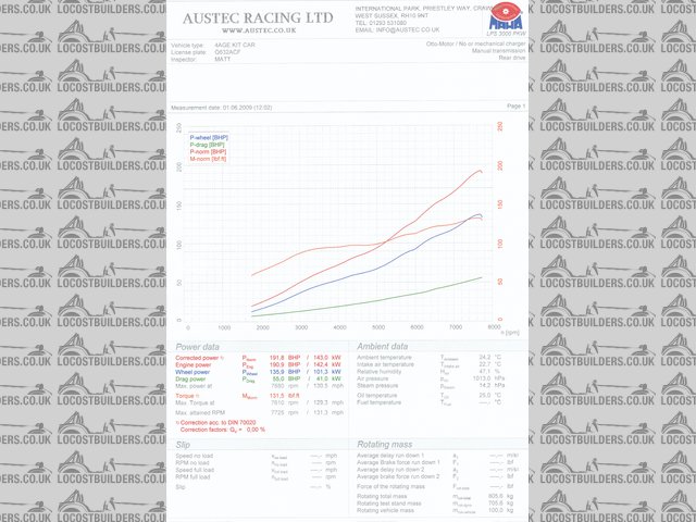 Dyno plot