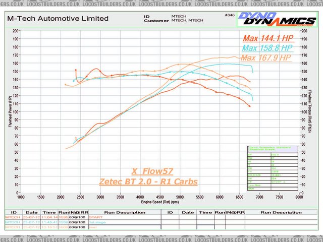 Zetec graph