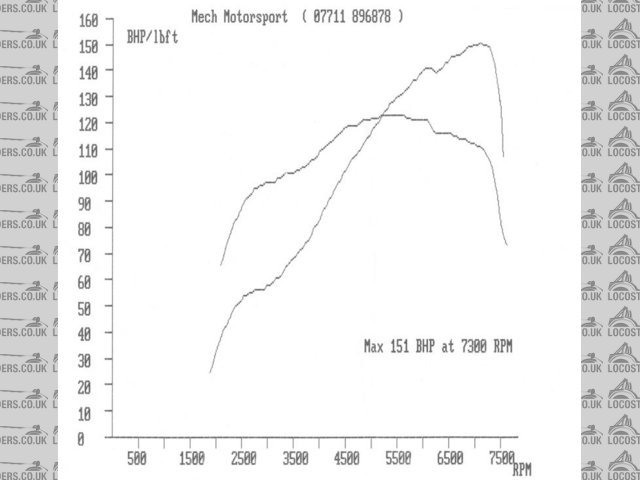 Blacktop dyno plot