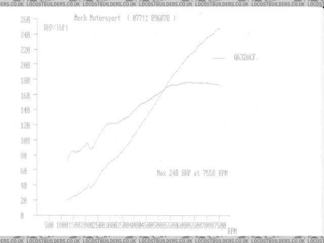 Dyno Plot