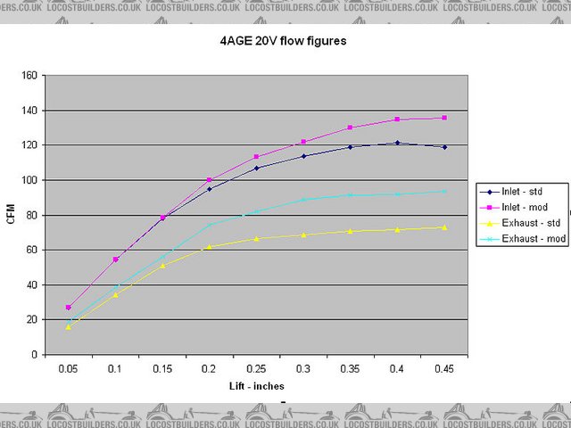 Standard v modified 20V cylinder head flow chart.