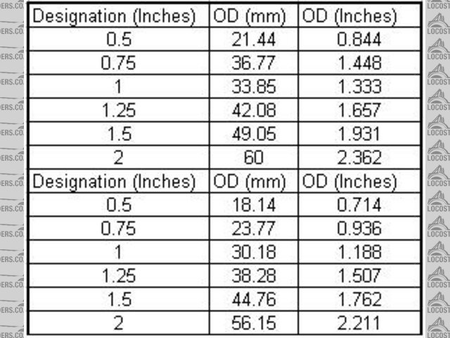 Mandrel Sizes