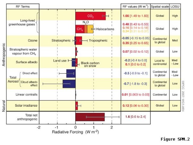 IPCCradiativeforcing