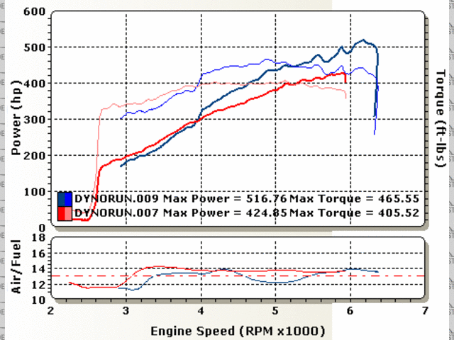 dyno