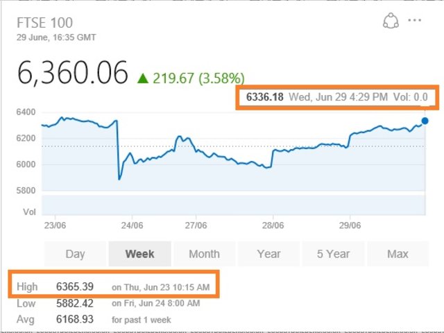 ftse recovered