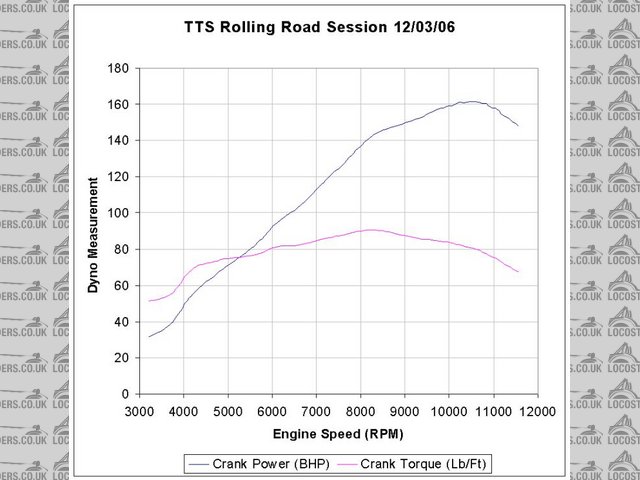 161 BHP at the crank