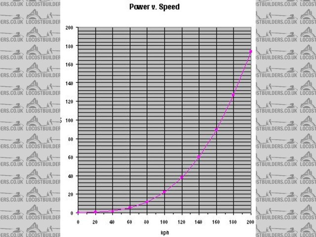 Power needed to speed a Locost