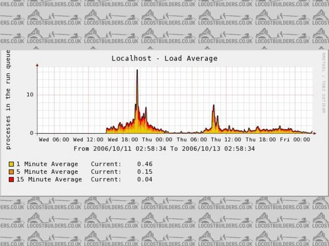 Server load average