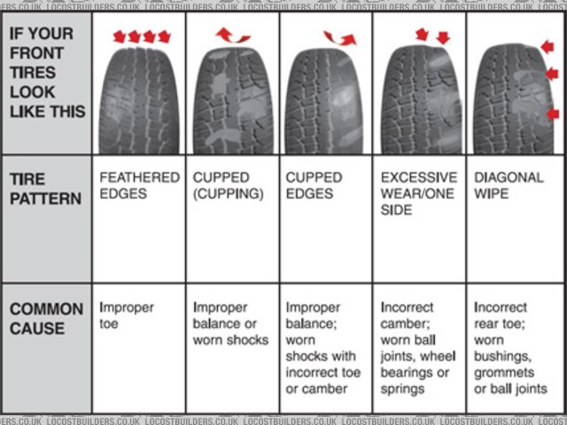 Tyre wear