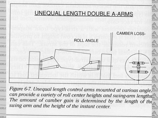 unequal wishbones